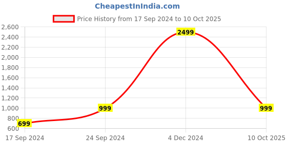 myntra.com Cantabil Mock Collar Fleece Front-Open Sweatshirt cantabil Price History Graph from 17 Sep 2024 to 10 Oct 2025