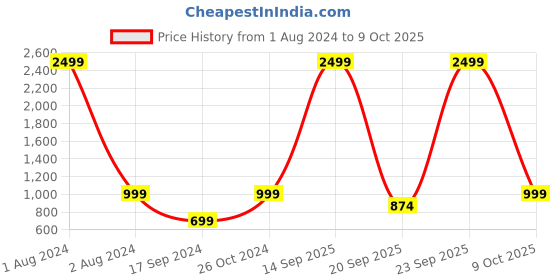 myntra.com Cantabil Mock Collar Fleece Sweatshirt cantabil Price History Graph from 1 Aug 2024 to 9 Oct 2025