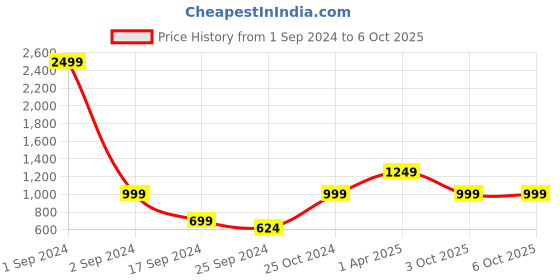 myntra.com Cantabil Mock Collar Fleece Sweatshirt cantabil Price History Graph from 1 Sep 2024 to 5 Oct 2025