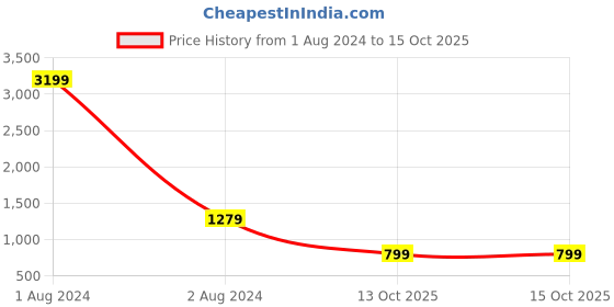 myntra.com Cantabil Mock Collar Front Open Fleece Sweatshirt cantabil Price History Graph from 1 Aug 2024 to 15 Oct 2025