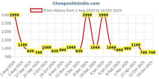 myntra.com Cantabil  Mock Collar Front-Open Sweatshirt cantabil Price History Graph from 1 Aug 2024 to 13 Oct 2025