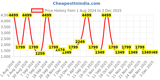 myntra.com Cantabil Mock Collar Lightweight Bomber Jacket cantabil Price History Graph from 1 Aug 2024 to 3 Dec 2025