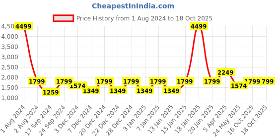 myntra.com Cantabil Mock Collar Lightweight Bomber Jacket With Zip Detail cantabil Price History Graph from 1 Aug 2024 to 18 Oct 2025