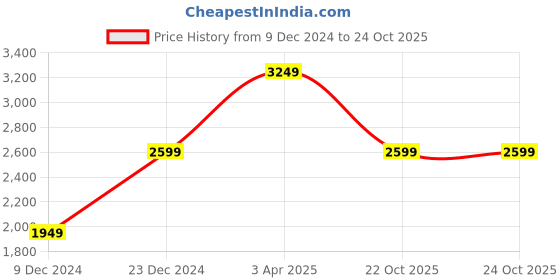 myntra.com Cantabil Mock Collar Lightweight Bomber Jacket With Zip Detail cantabil Price History Graph from 9 Dec 2024 to 22 Oct 2025