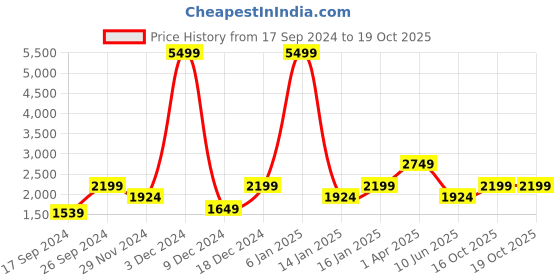 myntra.com Cantabil Mock Collar Lightweight Cotton Bomber Jacket cantabil Price History Graph from 17 Sep 2024 to 18 Oct 2025
