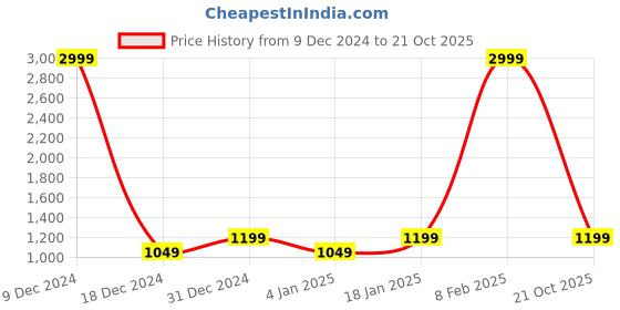 myntra.com Cantabil Mock Collar Lightweight Longline Puffer Jacket cantabil Price History Graph from 9 Dec 2024 to 21 Oct 2025
