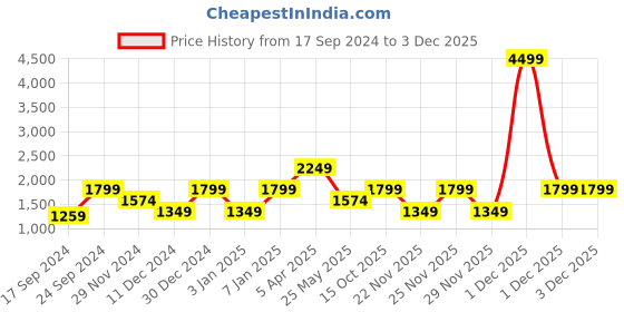 myntra.com Cantabil Mock Collar Lightweight Padded Jacket cantabil Price History Graph from 17 Sep 2024 to 1 Dec 2025