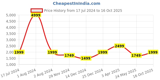 myntra.com Cantabil Mock Collar Lightweight Padded Jacket cantabil Price History Graph from 17 Jul 2024 to 16 Oct 2025