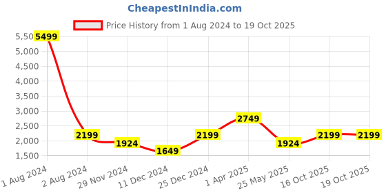 myntra.com Cantabil Mock Collar Lightweight Quilted Jacket With Zip Detail cantabil Price History Graph from 1 Aug 2024 to 18 Oct 2025