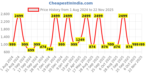 myntra.com Cantabil Mock Collar Lightweight Running Sporty Jacket cantabil Price History Graph from 1 Aug 2024 to 22 Nov 2025