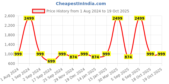 myntra.com Cantabil Mock Collar Lightweight Running Sporty Jacket cantabil Price History Graph from 1 Aug 2024 to 19 Oct 2025