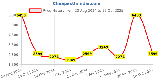 myntra.com Cantabil Mock Collar Lightweight Tailored Jacket cantabil Price History Graph from 20 Aug 2024 to 16 Oct 2025