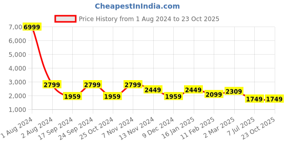 myntra.com Cantabil Mock collar Long sleeve Lightweight Quilted Jacket cantabil Price History Graph from 1 Aug 2024 to 23 Oct 2025