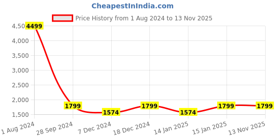 myntra.com Cantabil Mock Collar Long Sleeves Nylon Padded Jacket cantabil Price History Graph from 1 Aug 2024 to 13 Nov 2025