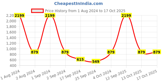 myntra.com Cantabil Mock Collar Pullover Acrylic Sweater cantabil Price History Graph from 1 Aug 2024 to 15 Oct 2025
