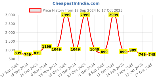 myntra.com Cantabil Mock Collar Pullover Sweatshirt cantabil Price History Graph from 17 Sep 2024 to 13 Oct 2025