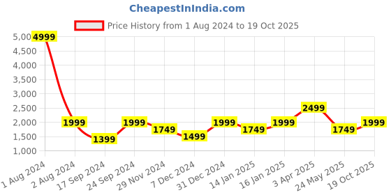 myntra.com Cantabil Mock Collar Reversible Bomber Jacket cantabil Price History Graph from 1 Aug 2024 to 19 Oct 2025