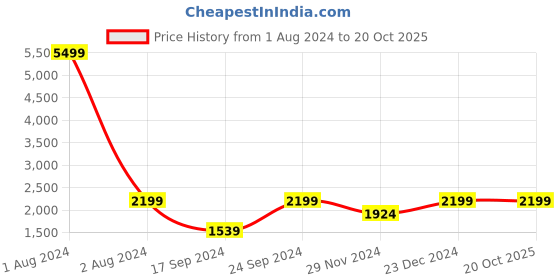 myntra.com Cantabil Mock Collar Reversible Bomber Jacket cantabil Price History Graph from 1 Aug 2024 to 19 Oct 2025
