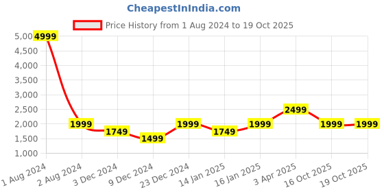 myntra.com Cantabil Mock Collar Reversible Bomber Jacket cantabil Price History Graph from 1 Aug 2024 to 18 Oct 2025