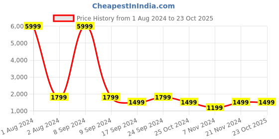 myntra.com Cantabil Mock Collar Reversible Long Sleeves Bomber Jacket cantabil Price History Graph from 1 Aug 2024 to 23 Oct 2025