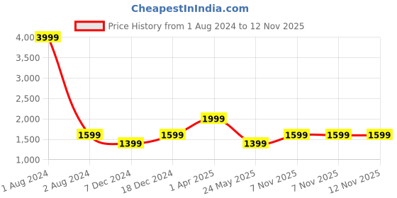 myntra.com Cantabil Mock Collar Reversible Padded Jacket cantabil Price History Graph from 1 Aug 2024 to 12 Nov 2025