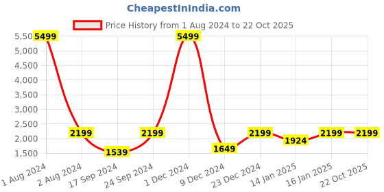 myntra.com Cantabil Mock Collar  Reversible Puffer Jacket cantabil Price History Graph from 1 Aug 2024 to 21 Oct 2025