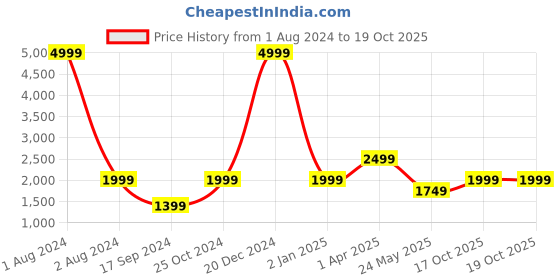 myntra.com Cantabil Mock Collar Reversible Puffer Jacket cantabil Price History Graph from 1 Aug 2024 to 18 Oct 2025