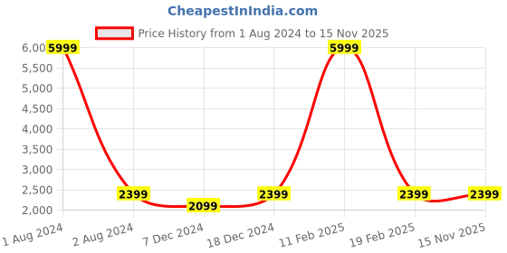 myntra.com Cantabil Mock Neck Fleece Lightweight Quilted Jacket cantabil Price History Graph from 1 Aug 2024 to 12 Nov 2025