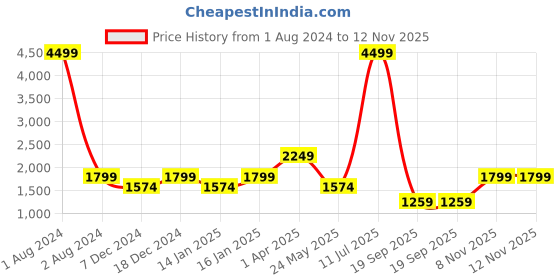 myntra.com Cantabil Mock Neck Lightweight Puffer Jacket cantabil Price History Graph from 1 Aug 2024 to 12 Nov 2025
