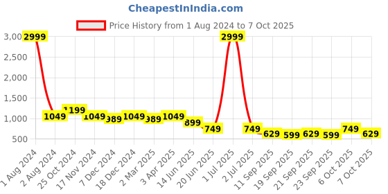 myntra.com Cantabil Mustard Yellow & Navy Blue Printed Georgette A-Line Midi Dress cantabil Price History Graph from 1 Aug 2024 to 4 Oct 2025