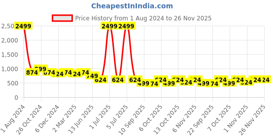 myntra.com Cantabil Navy Blue & White Printed Blouson Top cantabil Price History Graph from 1 Aug 2024 to 25 Nov 2025