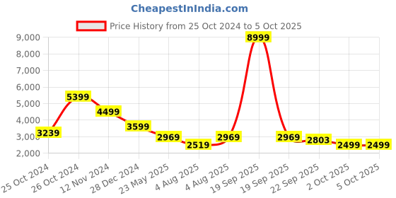 myntra.com Cantabil Notched Lapel Collar Single Breasted Blazer cantabil Price History Graph from 25 Oct 2024 to 4 Oct 2025