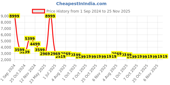 myntra.com Cantabil Notched Lapel Collar Single Breasted Blazer cantabil Price History Graph from 1 Sep 2024 to 25 Nov 2025