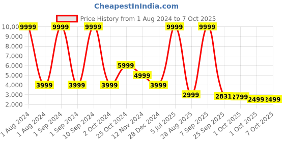 myntra.com Cantabil Notched Lapel Collar Single Breasted Blazer cantabil Price History Graph from 1 Aug 2024 to 7 Oct 2025