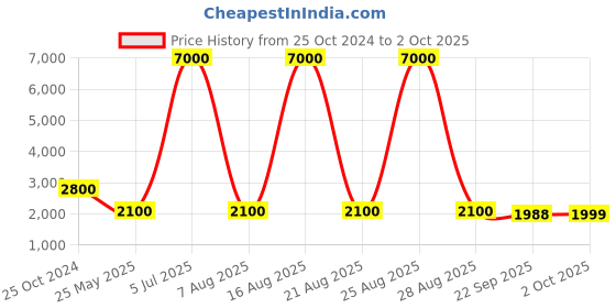 myntra.com Cantabil Notched Lapel Collar Single Breasted Blazer cantabil Price History Graph from 25 Oct 2024 to 2 Oct 2025