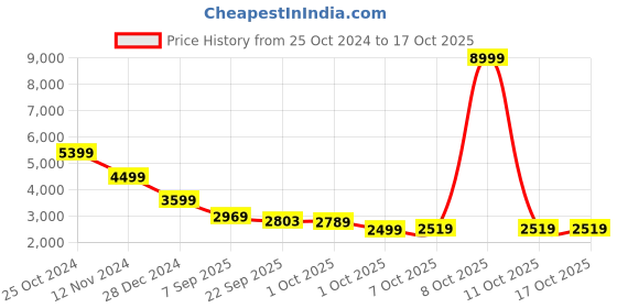 myntra.com Cantabil Notched Lapel Collar Single-Breasted Blazers cantabil Price History Graph from 25 Oct 2024 to 16 Oct 2025