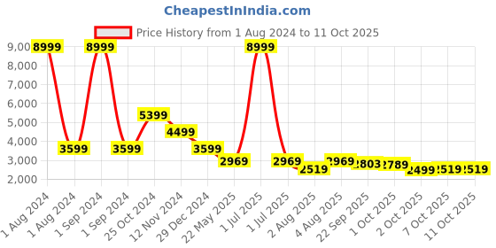 myntra.com Cantabil Notched Lapel Corduroy Single-Breasted Formal Blazer cantabil Price History Graph from 1 Aug 2024 to 10 Oct 2025