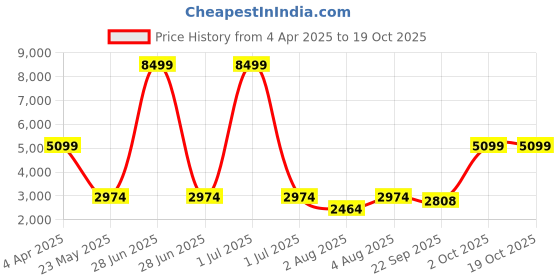 myntra.com Cantabil Notched Lapel Single Breasted Blazer cantabil Price History Graph from 4 Apr 2025 to 18 Oct 2025