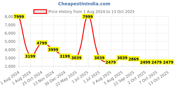 myntra.com Cantabil Notched Lapel Single-Breasted Formal Blazer cantabil Price History Graph from 1 Aug 2024 to 13 Oct 2025