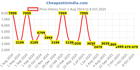 myntra.com Cantabil Notched Lapel Single-Breasted Formal Blazer cantabil Price History Graph from 1 Aug 2024 to 7 Oct 2025
