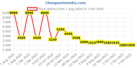 myntra.com Cantabil Notched Lapel Single-Breasted Formal Blazer cantabil Price History Graph from 1 Aug 2024 to 6 Oct 2025