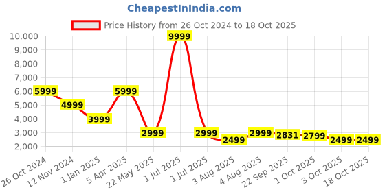 myntra.com Cantabil Notched Lapel Slim Fit Single Breasted Blazer cantabil Price History Graph from 26 Oct 2024 to 17 Oct 2025