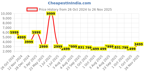 myntra.com Cantabil Notched Lapel Slim Fit Single Breasted Blazer cantabil Price History Graph from 26 Oct 2024 to 25 Nov 2025