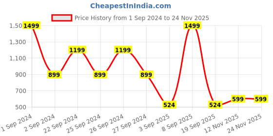 myntra.com Cantabil Open Front Acrylic Longline Shrug cantabil Price History Graph from 1 Sep 2024 to 24 Nov 2025