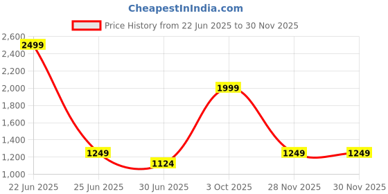 myntra.com Cantabil Original Checked Spread Collar Cotton Regular Fit Formal Shirt cantabil Price History Graph from 22 Jun 2025 to 28 Nov 2025
