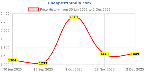 myntra.com Cantabil Original Spread Collar Cotton Regular Fit Formal Shirt cantabil Price History Graph from 30 Jun 2025 to 30 Nov 2025