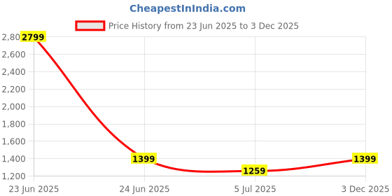 myntra.com Cantabil Original Tartan Checked Cotton Casual Shirt cantabil Price History Graph from 23 Jun 2025 to 3 Dec 2025