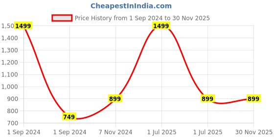 myntra.com Cantabil Peach-Coloured Bamboo 550 GSM Bath Towel cantabil Price History Graph from 1 Sep 2024 to 30 Nov 2025