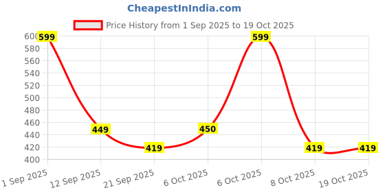 myntra.com Cantabil People And Places Printed Round Neck Short Sleeves Regular Fit T-shirt cantabil Price History Graph from 1 Sep 2025 to 18 Oct 2025