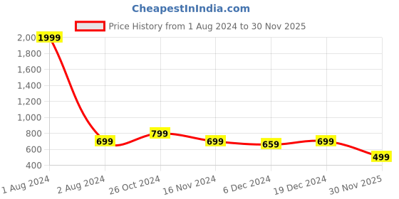 myntra.com Cantabil Pink Bandhani Printed Kurta cantabil Price History Graph from 1 Aug 2024 to 30 Nov 2025